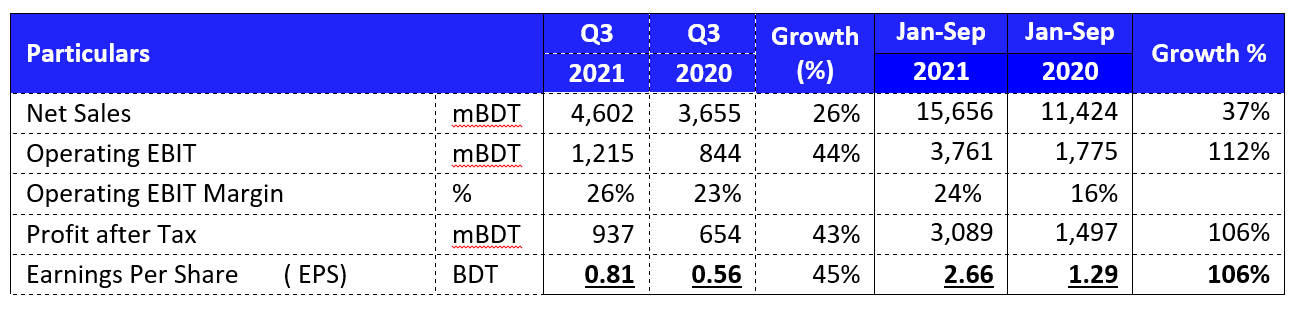 consolidated financial results table