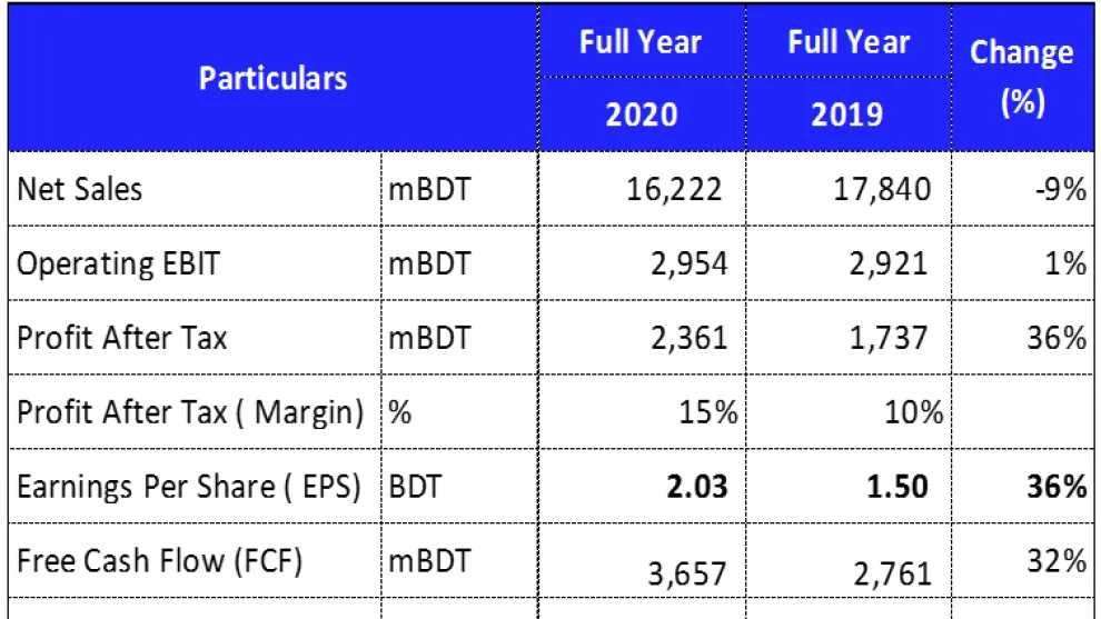 consolidated financial results